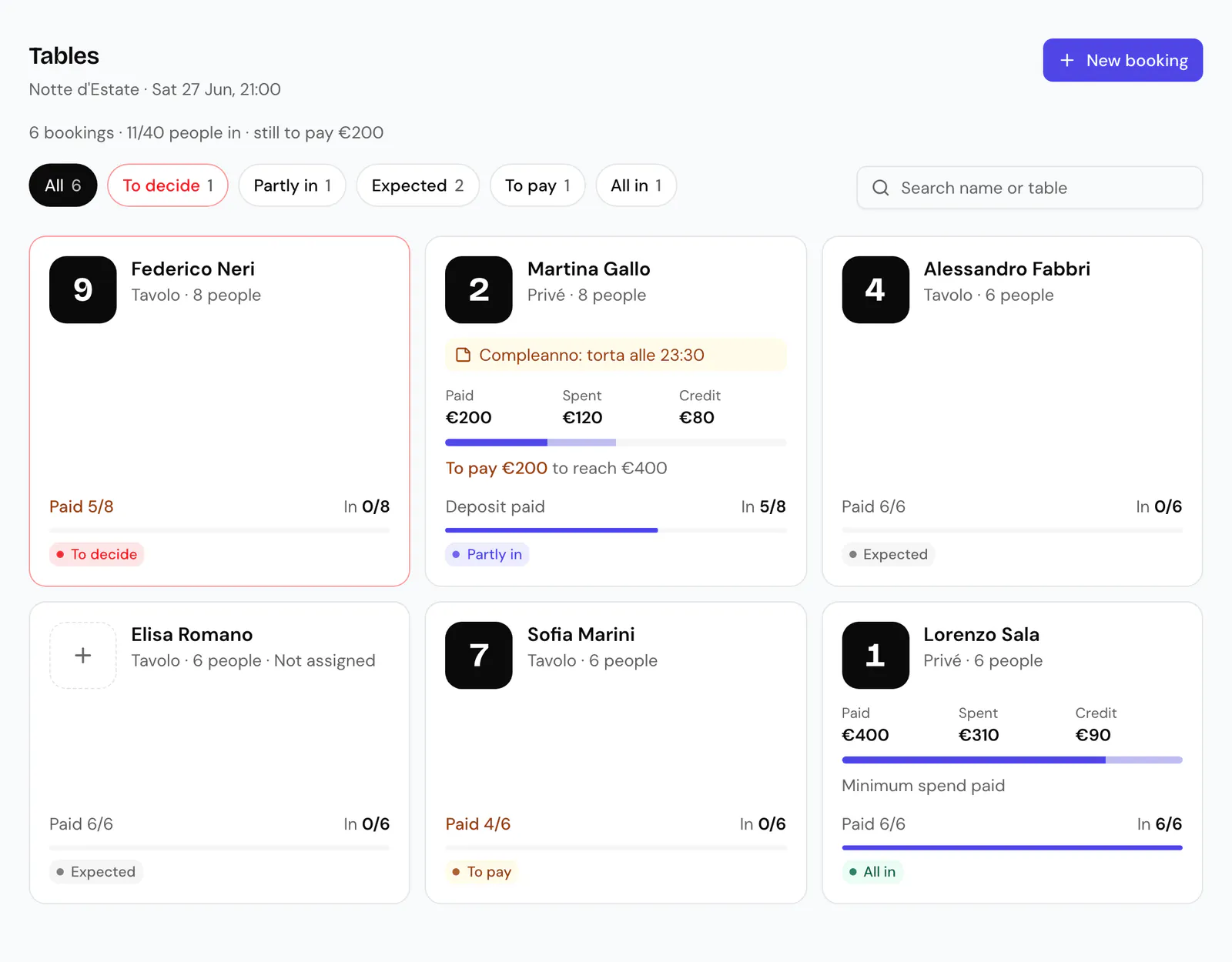 The Tables page of Notte d'Estate: New booking, the line 6 bookings, 11/40 people in, still to pay €200, the filters All, To decide, Partly in, Expected, To pay and All in, Search name or table, and six cards. Each has the table number (or a plus when none is assigned), who booked, the table and the people, Paid and In; the two minimum-spend Privé tables also show Paid, Spent and Credit, and one has the note Compleanno: torta alle 23:30.