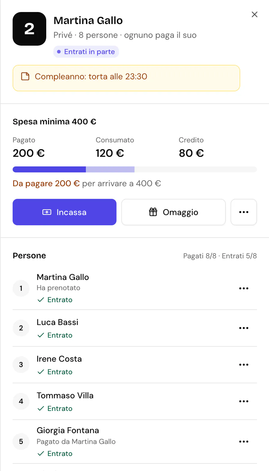 Il pannello di una prenotazione aperto di lato: tavolo 2, Martina Gallo, Privé, 8 persone, ognuno paga il suo, Entrati in parte e la nota dello staff. Sotto, Spesa minima 400 € con Pagato 200 €, Consumato 120 €, Credito 80 €, Da pagare 200 € per arrivare a 400 €, i pulsanti Incassa, Omaggio e il menu, poi Persone con Pagati 8/8, Entrati 5/8 e ogni posto con il nome, chi l'ha pagato e Entrato.