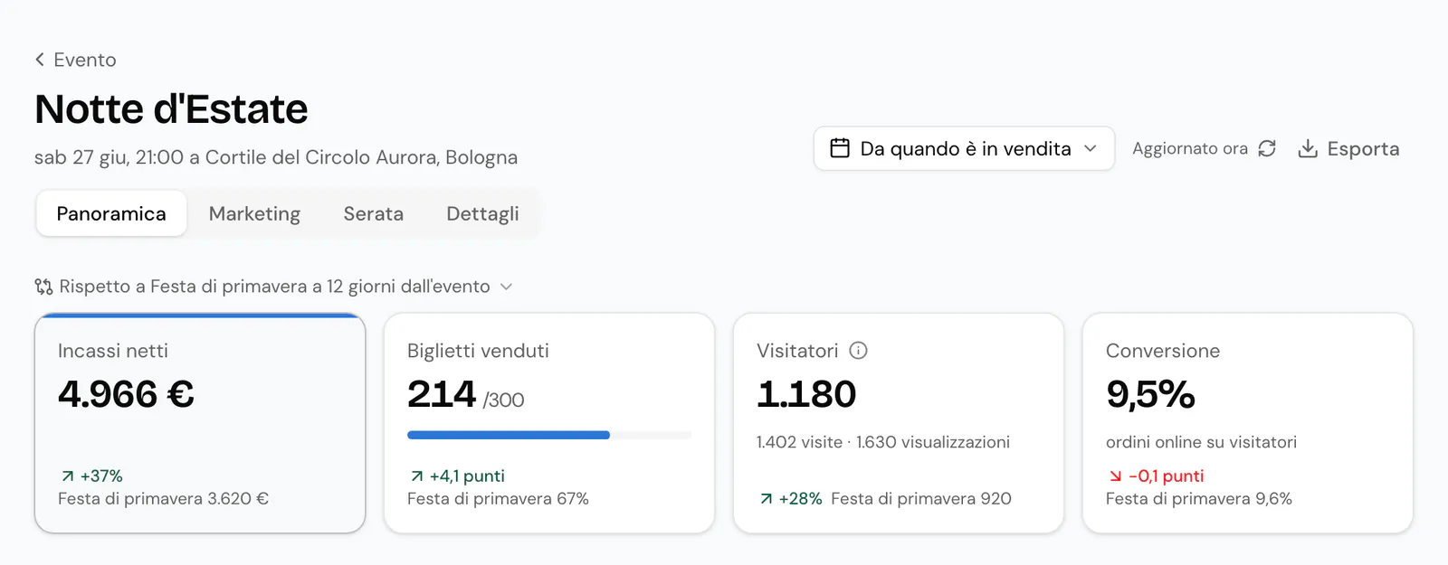 La Panoramica di un evento in vendita: periodo Da quando è in vendita, il confronto con un evento precedente, poi Incassi netti, Biglietti venduti, Visitatori e Conversione con la differenza dal confronto.
